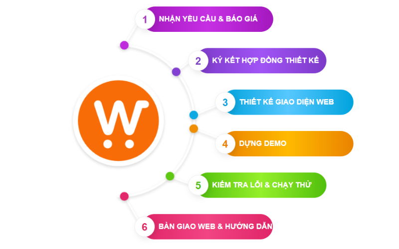 Quy trình thiết kế website dịch vụ chống thấm